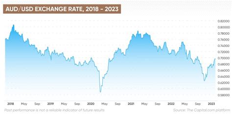 Convert USD to AUD at the real exchange rate .